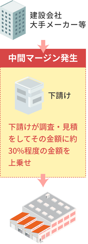 中間マージン発生　下請けが調査見積をしてその金額に約30%程度の金額を上乗せ