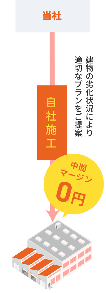 自社施工　中間マージン0円　建物の劣化状況により適切なプランをご提案