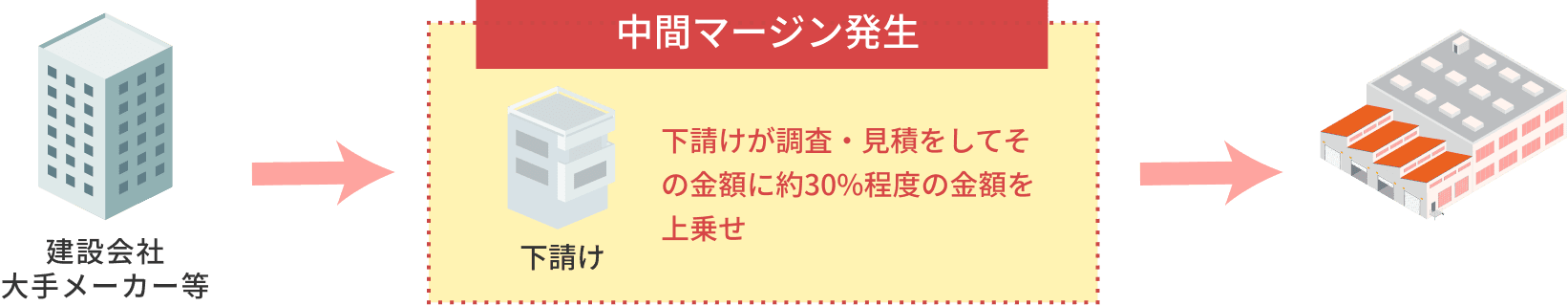 中間マージン発生　下請けが調査見積をしてその金額に約30%程度の金額を上乗せ