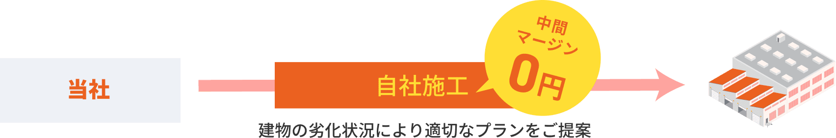 自社施工　中間マージン0円　建物の劣化状況により適切なプランをご提案